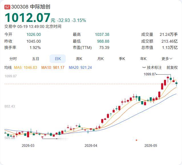 CPO三巨头放量暴跌，主力出逃超60亿，"易中天"单日蒸发引热议

5月19日，