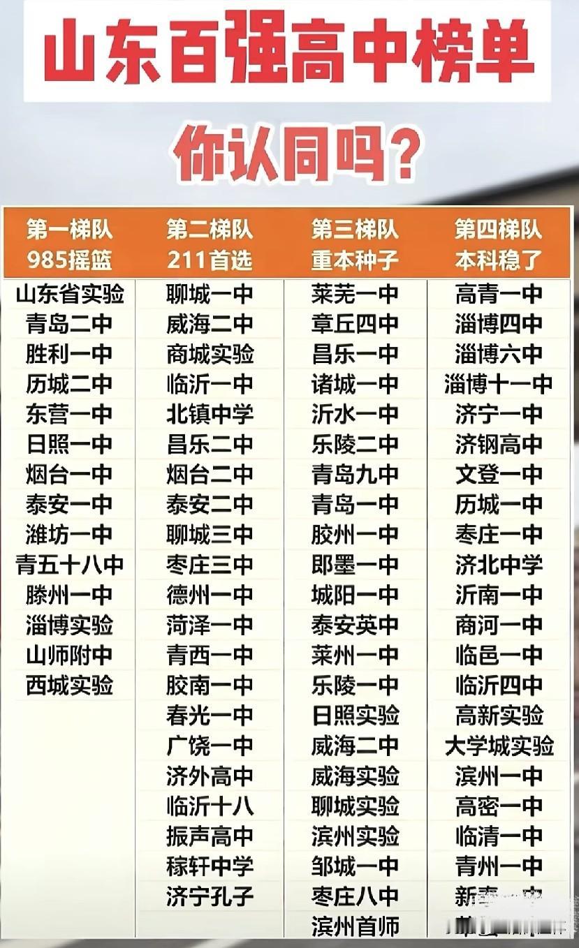 山东百强高中榜单出炉！山东省实验、青岛二中、胜利一中等为第一梯队，定位985摇篮