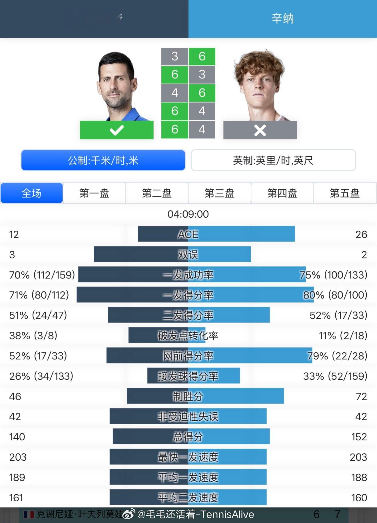 德约科维奇这场比赛打得非常好了。在战术上还是很成功的，就是针对反拍。不让辛纳有太