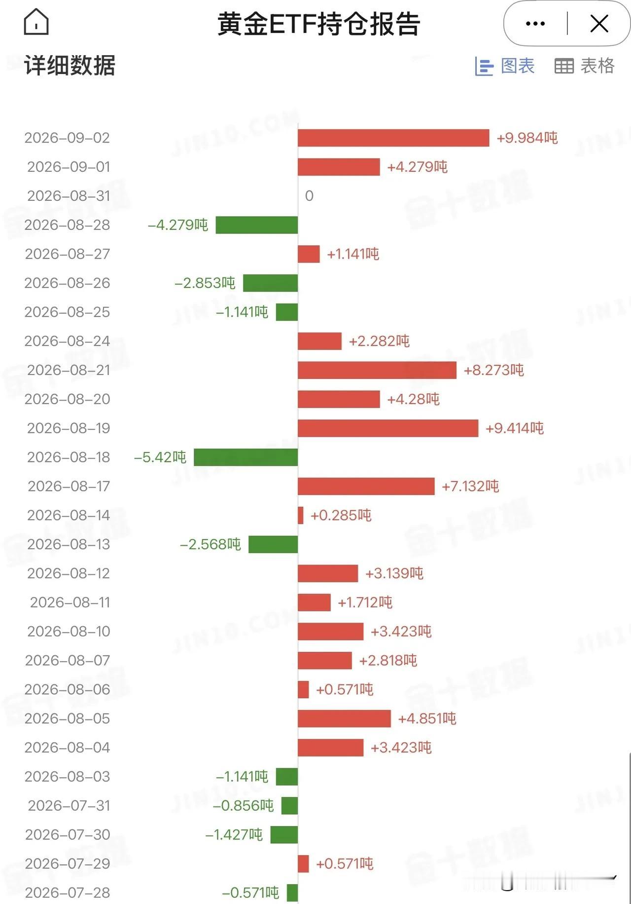 9月2日，美国最大的黄金ETF持仓量再次增加9.984吨，总持仓量1056.62