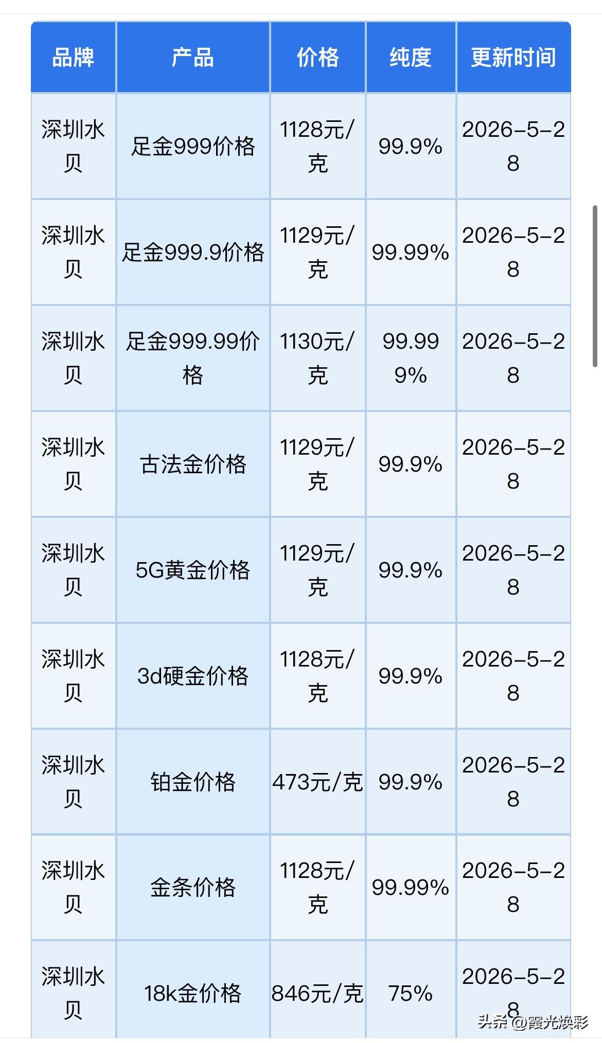 黄金连日下跌！深圳水贝黄金报价！黄金，白银回收报价为多少钱一克？以及美国银行对黄