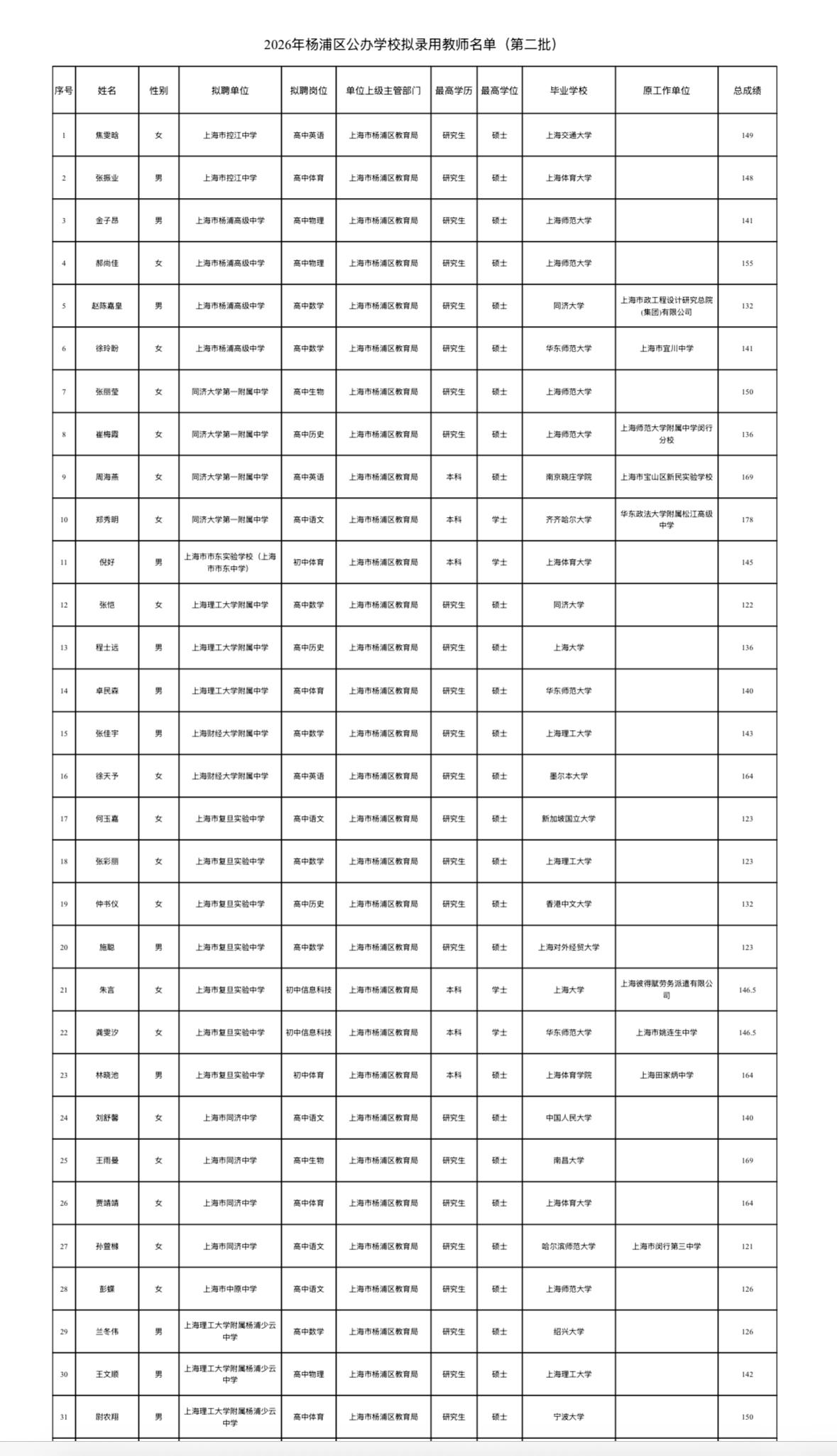 【上海杨浦】2026年杨浦区公办学校第二批拟录用教师公示发布！
根据《2026年