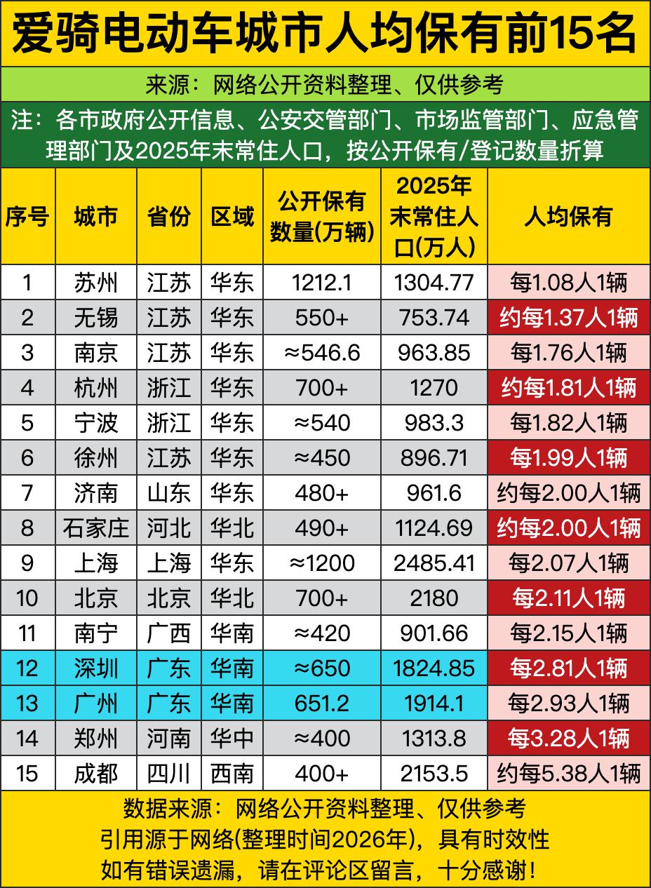 把数据扒出来一看，真的惊掉下巴——江苏苏州直接卷到天花板，差不多每1.08个人就