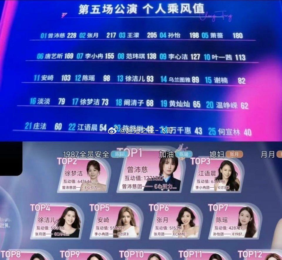 徐梦洁道歉真的看得人心头一酸。乘风五公录制当天刚好是徐梦洁的生日，线下几百位粉丝
