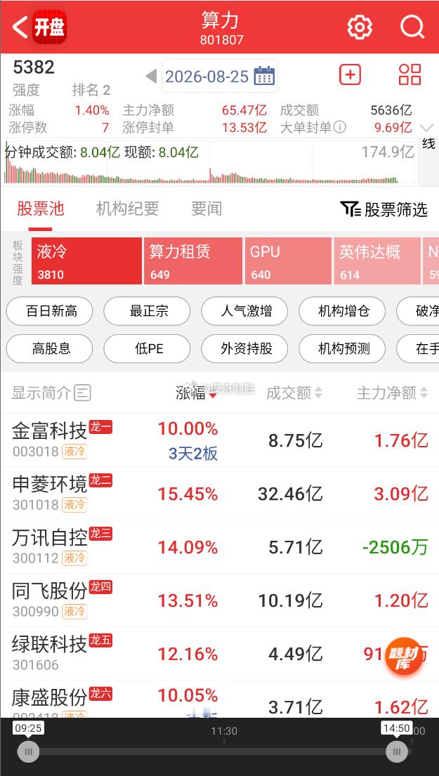 【算力租赁概念震荡反弹 佳力图等多股涨停】8月25日电，午后算力租赁概念震荡反弹