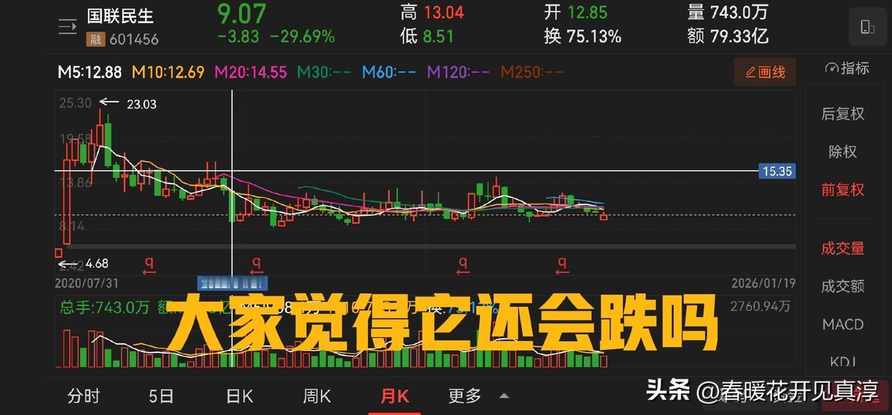 借国联民生聊一下传统券商的投资机会。周末的时候，国联民生发布了 2025 年业绩