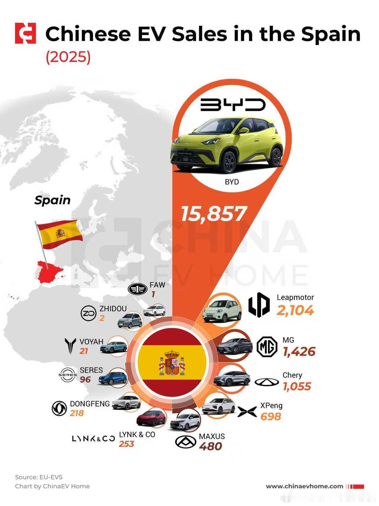 2025年，中国汽车品牌在欧洲核心国家，德国、英国、意大利、西班牙的销量排名。在