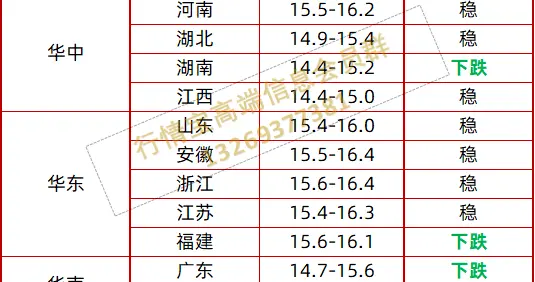 三省猪价上涨！明天猪价2025.1.21涨跌表