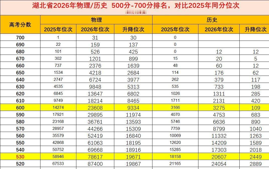 考前那帮人扯着嗓子喊“26年物理卷是近四年最难”，结果分数一出来，脸都被打肿了。