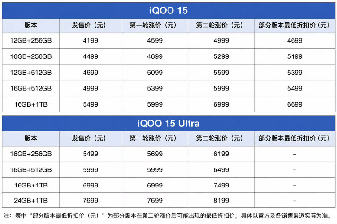 iQOO15系列最高涨价700元，618过后手机又开始涨价，没想到已经发布的手机