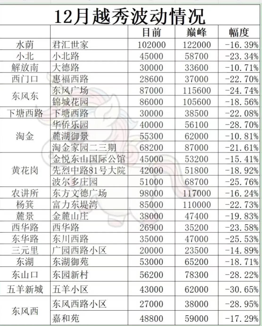 越秀房价终究还是秒掉了天河海珠😱
天河海珠白云区10年的都-35%了
越秀20