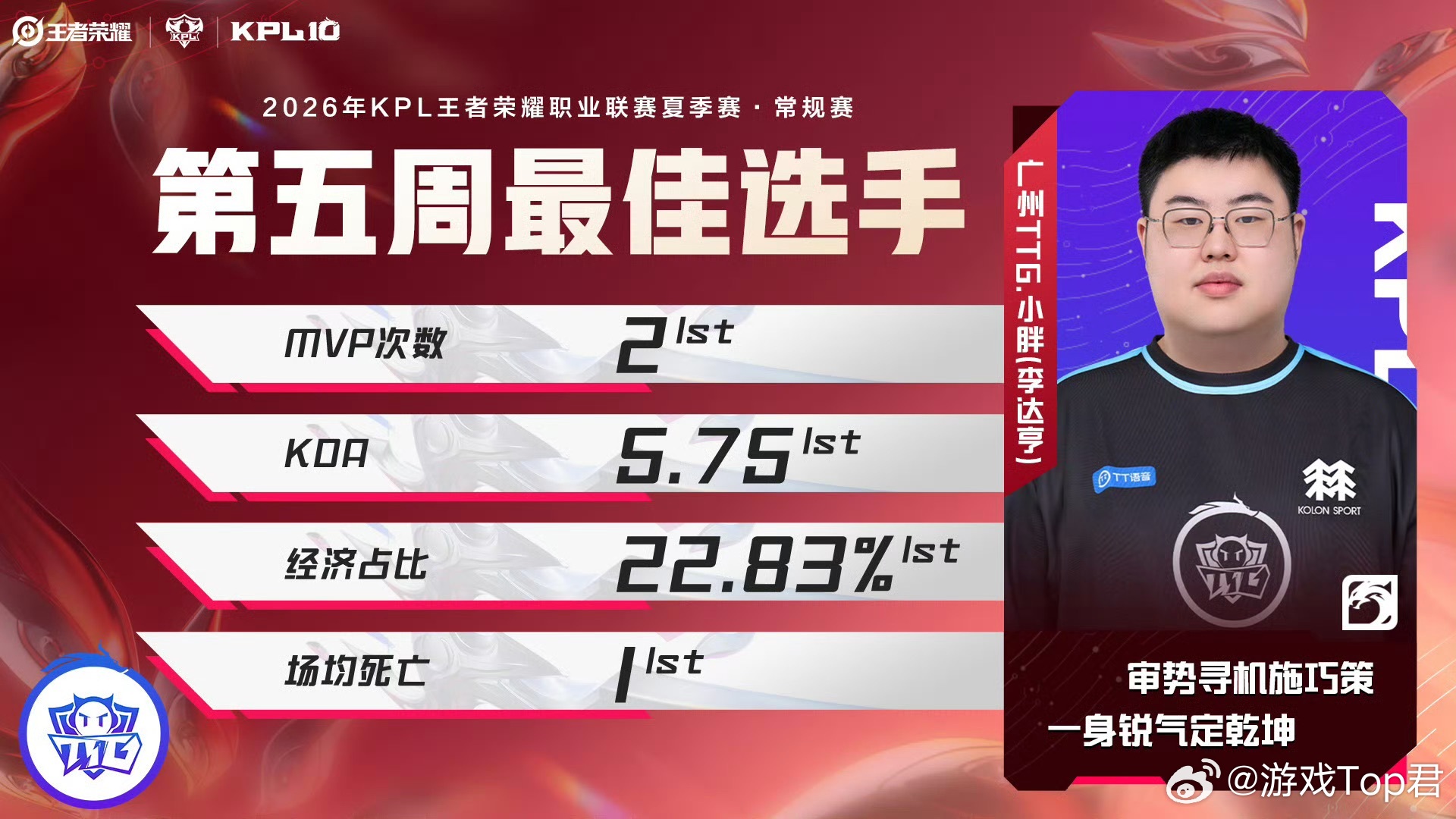 2026夏季赛第五周最佳阵容KPL第五周最佳选手小胖第五周最佳阵容正式公布，TT
