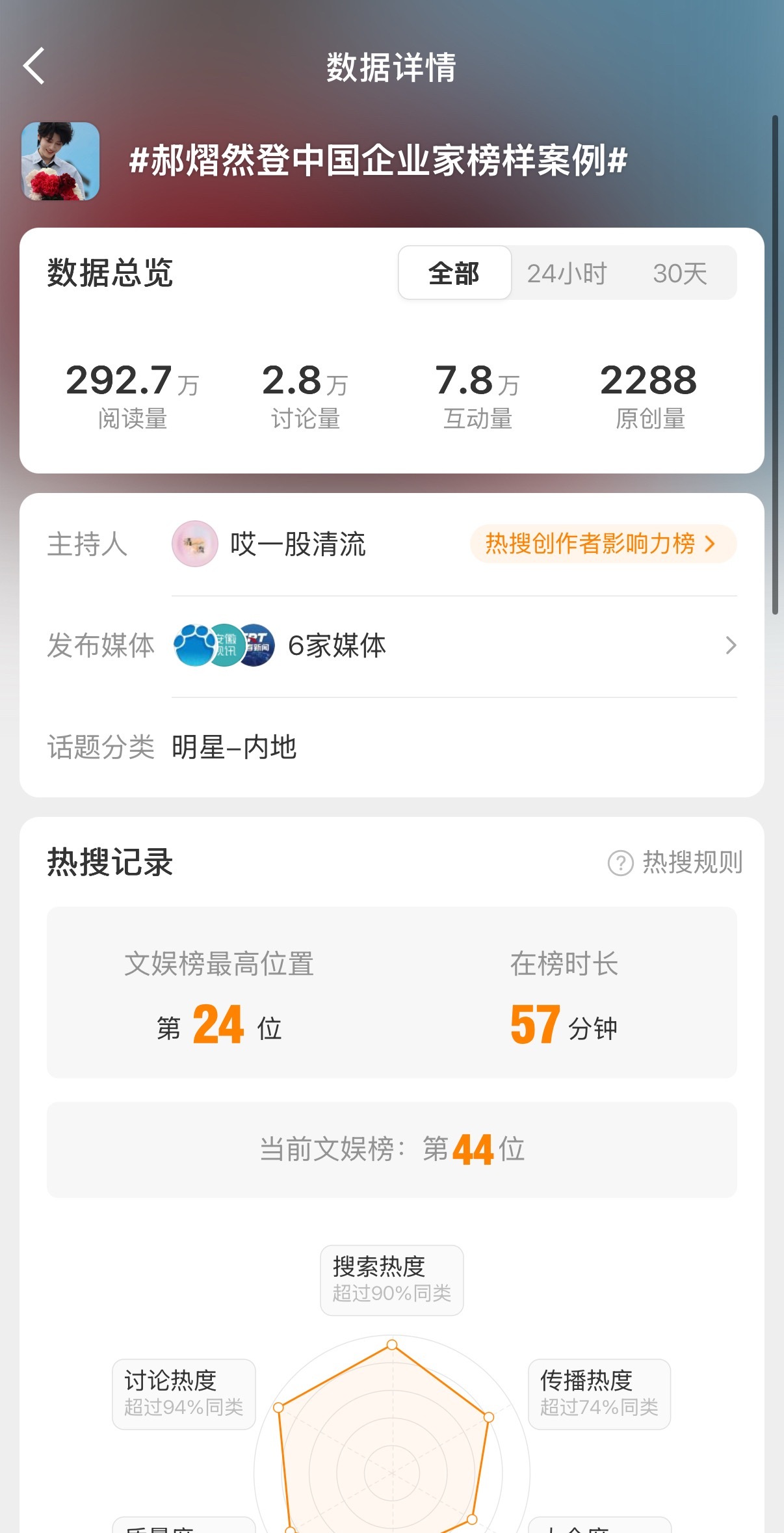 记录一下郝熠然今天的热度郝熠然登中国企业家榜样案例，一人带火一城，热度跨越春夏直