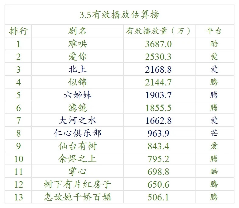 【3.5号云合数据播放量榜单排名！】●《难哄》3600万+●《爱你》2500万+