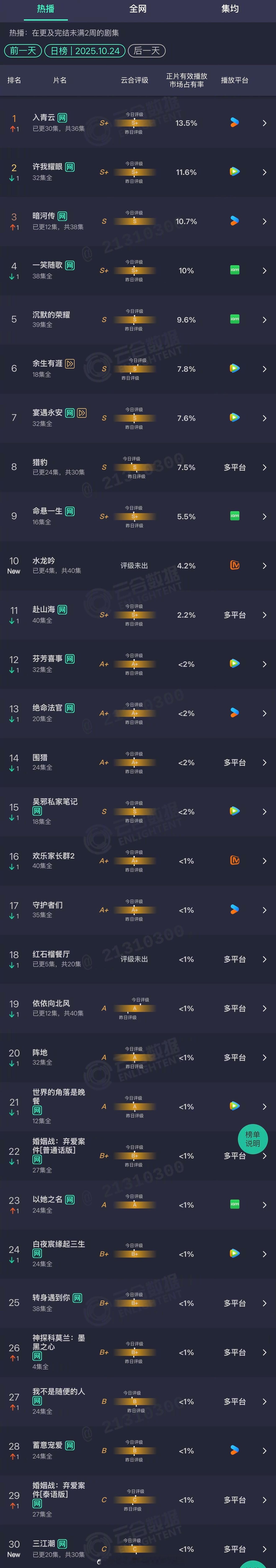 2025年10月24日云合长剧集正片有效播放量市占率TOP301 入青云 13.
