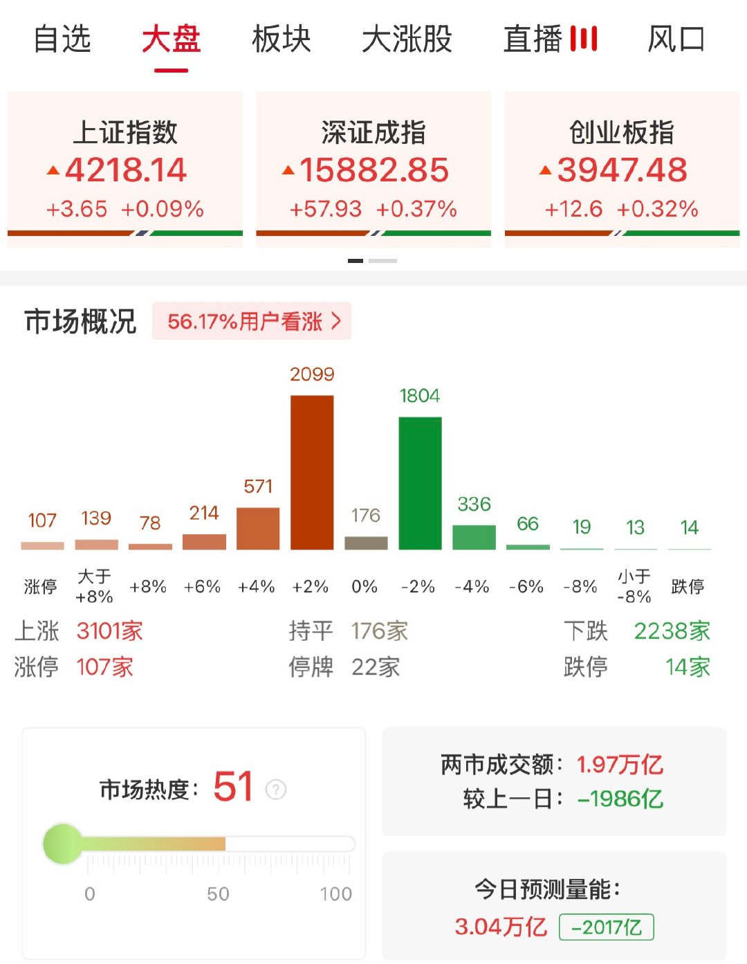 【A股半日成交1.97万亿缩量1986亿】A股半日缩量1986亿 5月13日，市