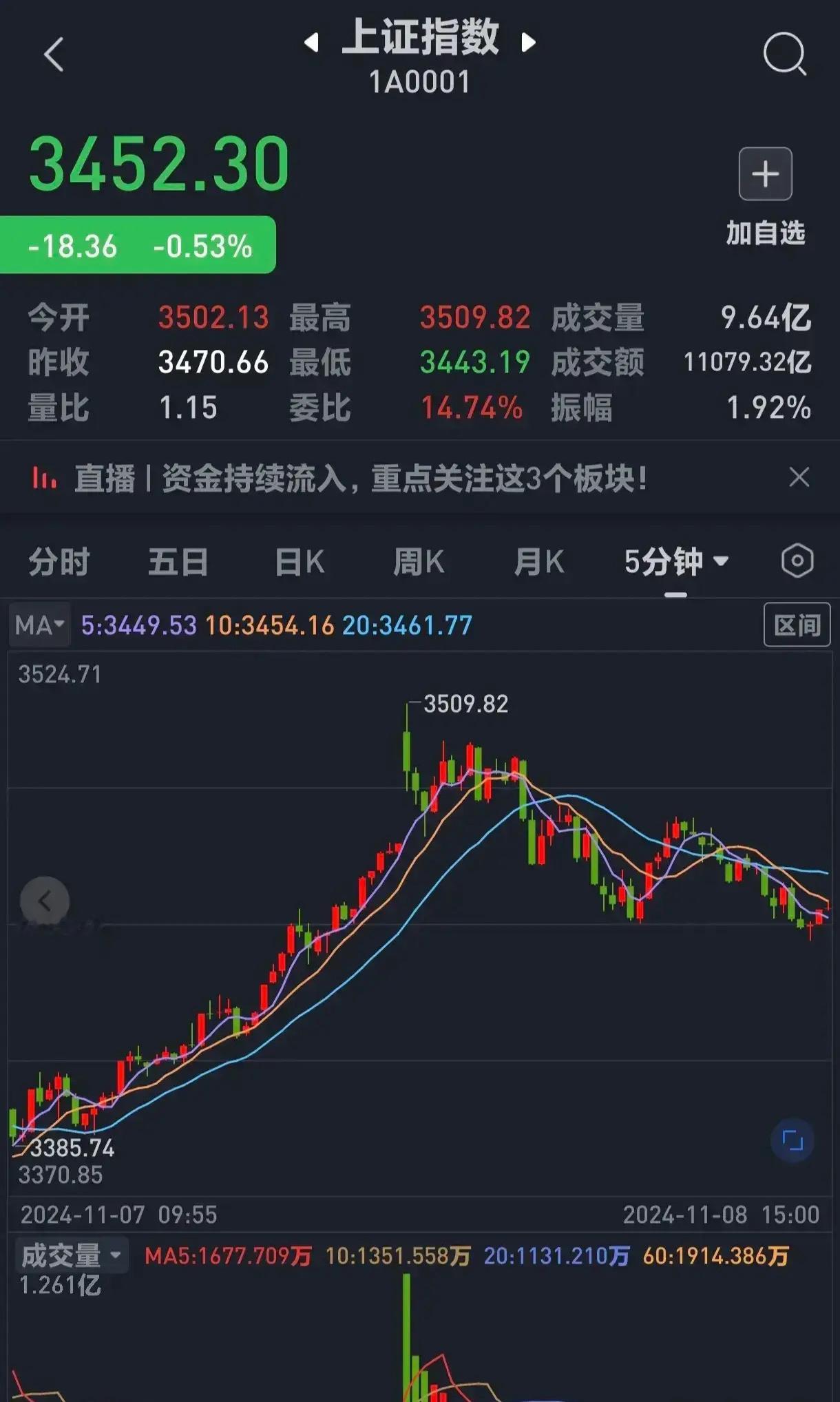 根据最新的市场预判，明天指数大概率会直接低开，继续往下回踩。当你看到市场一片繁荣