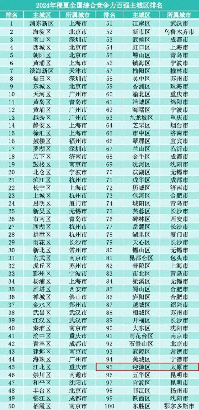 山西唯一! 太原市迎泽区连续三年上榜全国百强
