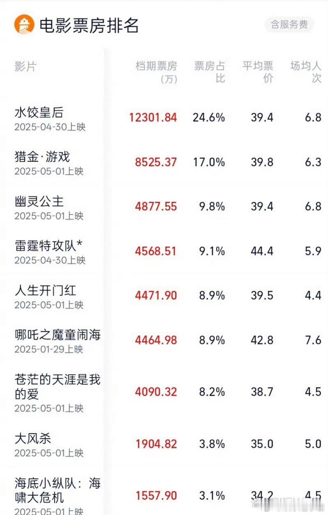 据灯塔专业版，截至5月3日18时40分，2025年五一档（5月1日-5月5日）档