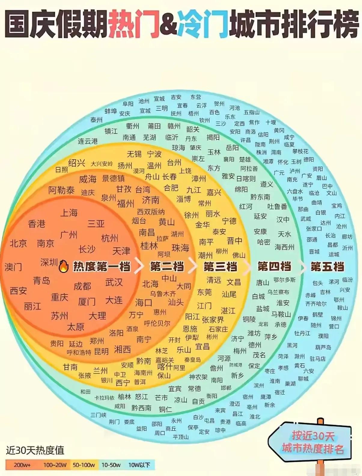 合肥是热门还是冷门？

关于国庆长假期间，各大城市属于热门还是冷门的话题，我瞅了