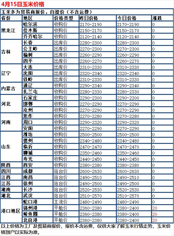 4月15日，国内玉米市场整体保持偏稳调整态势，全国大部分地区价格基本持平，仅有少