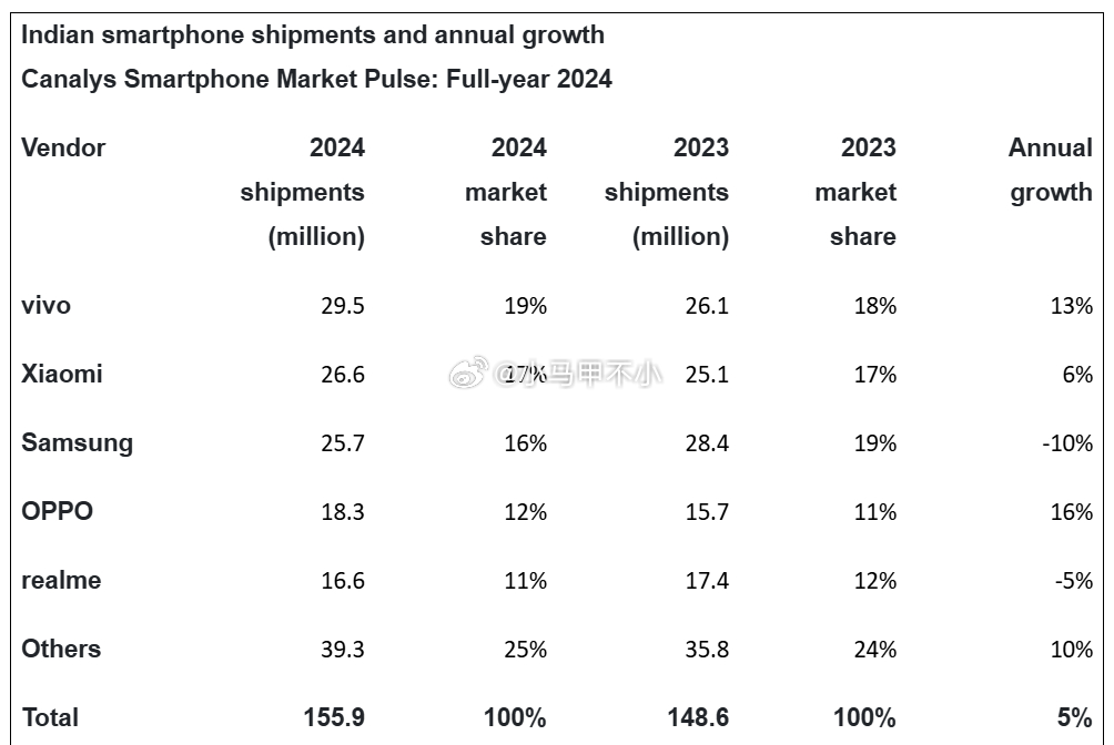 2024年印度手机出货量排名1、vivo 2950万2、小米 2660万3、三星