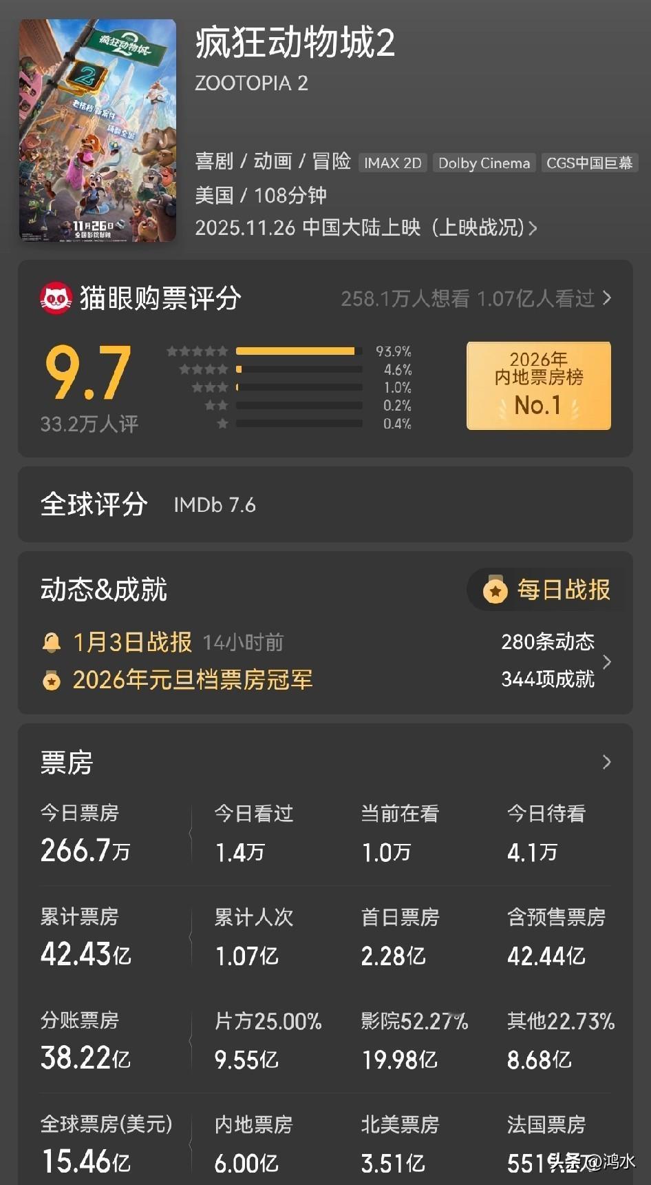 好莱坞动画电影《疯狂动物城2》国内票房已经超过6亿美元，而北美则只有3.5亿美元
