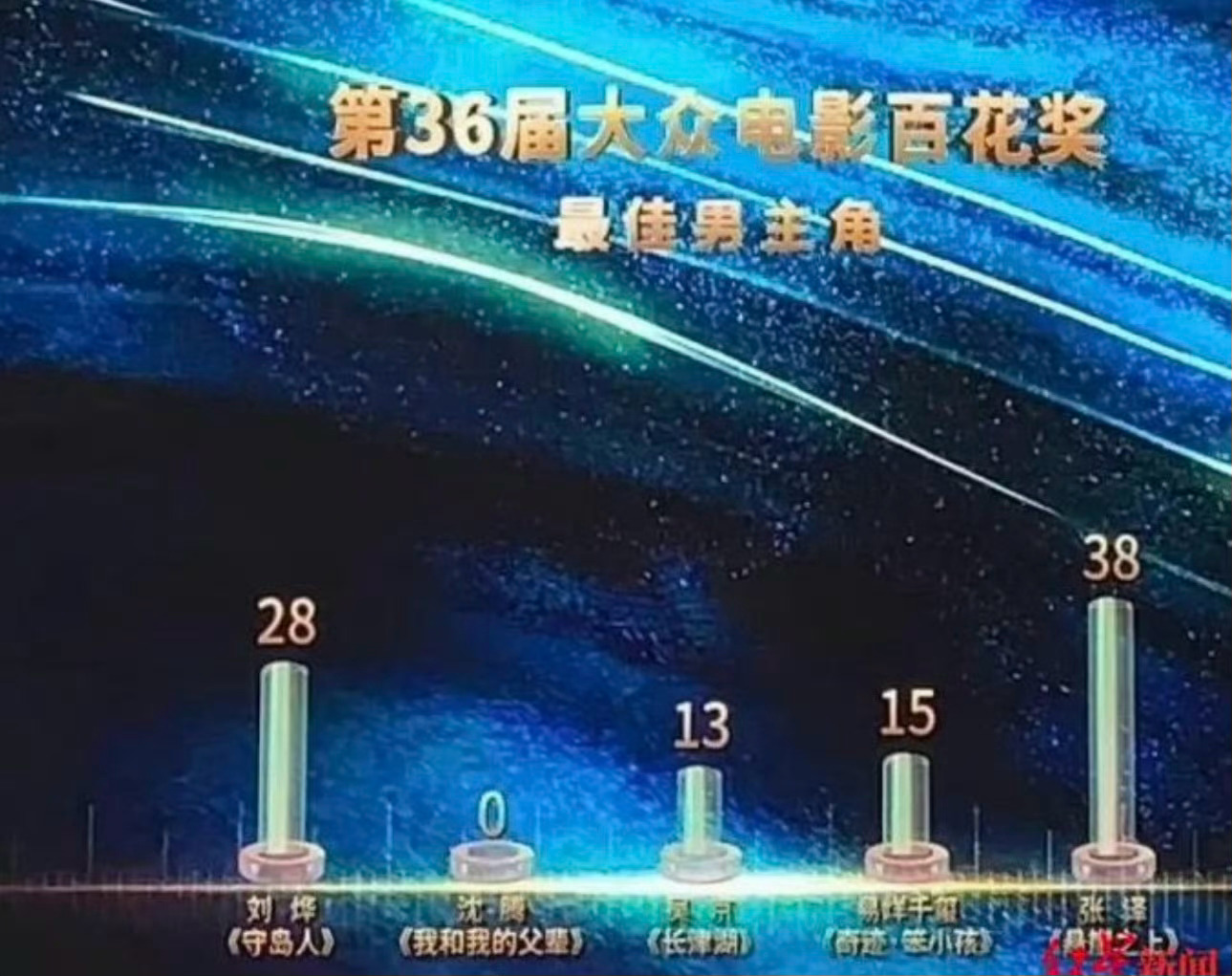 沈腾，王宝强都是 0 票！百花奖百花奖闭幕式