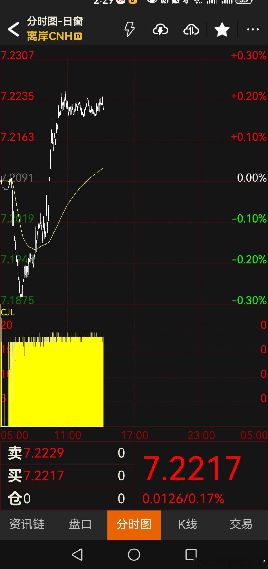 恒科涨3个点都没了。汇率升值后也回去了。 ​​​