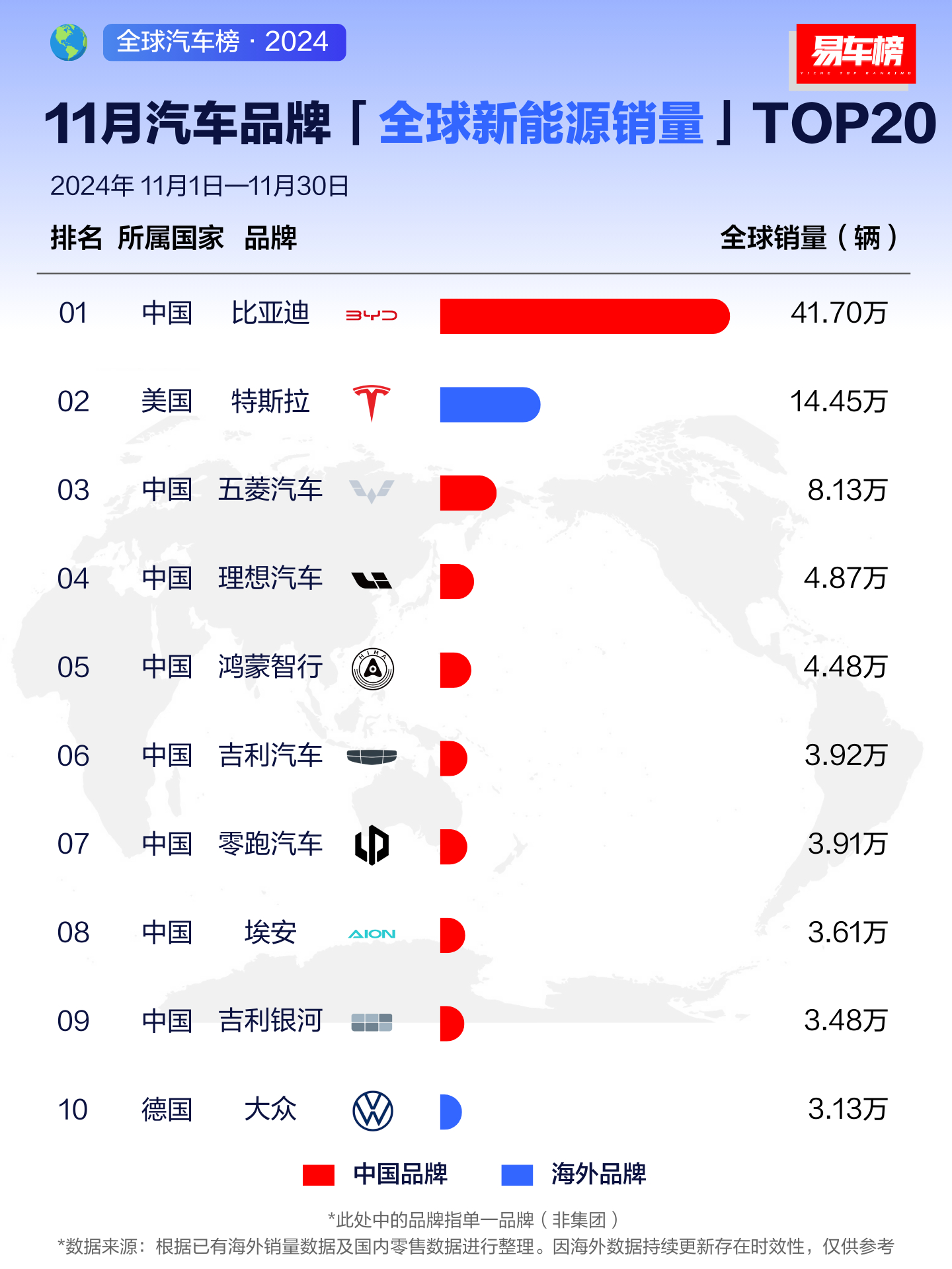 来了来了，终于来了！全球汽车榜来了！11月汽车品牌「全球新能源销量」TOP20新