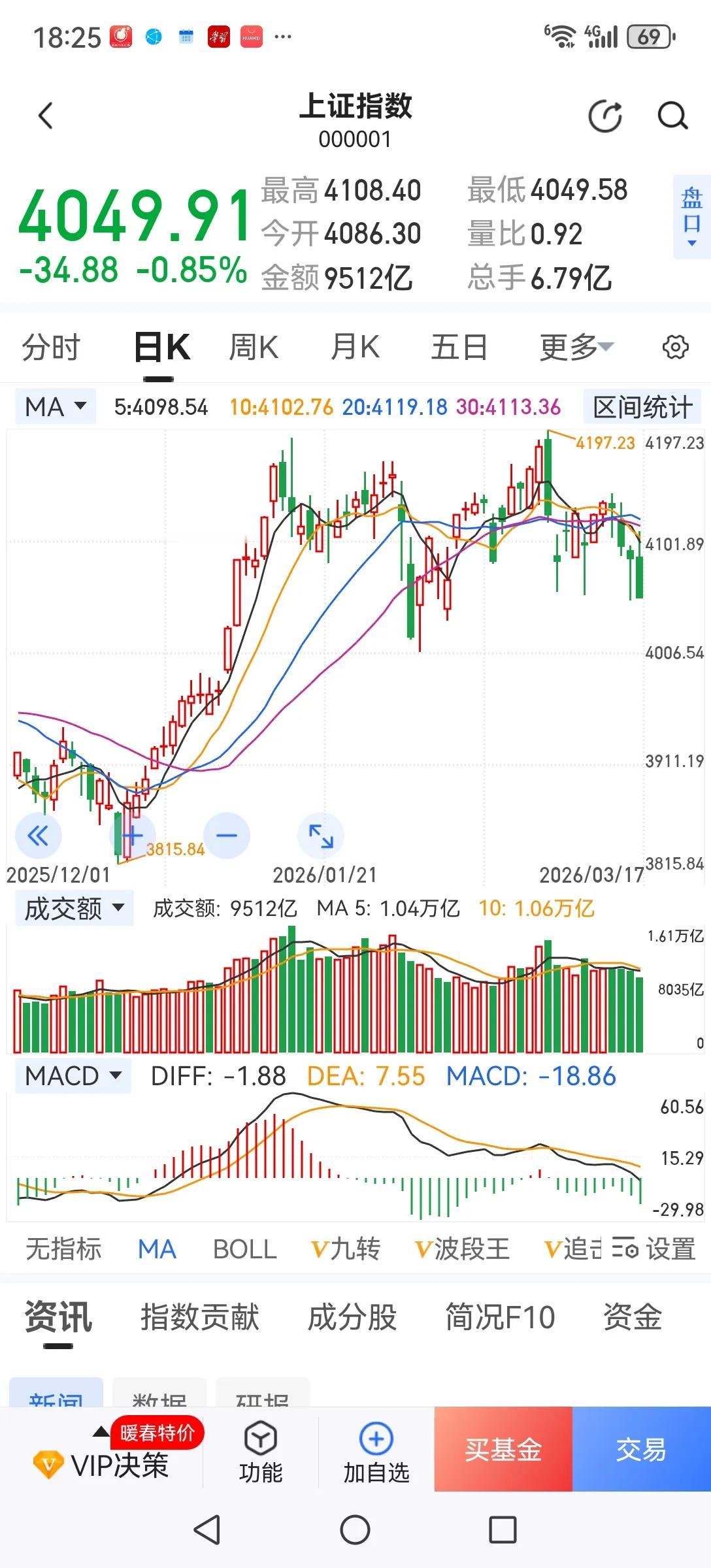 A股存在的问题很明显，量化反弹收割，大小非疯狂减持，造假退市难赔偿。这些问题得不