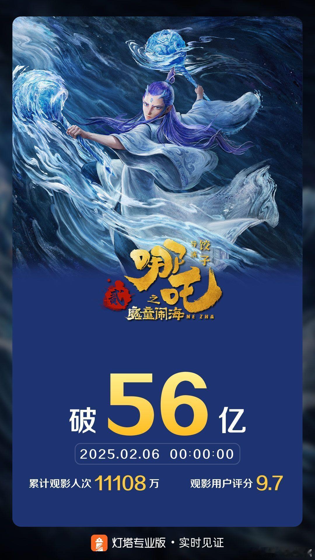 哪吒之魔童闹海总票房破56亿  这唰唰唰的，一天好几亿，堪比印钞机[哈哈] 