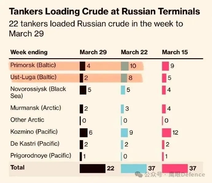 烽火问鼎计划 乌克兰正在痛击俄罗斯能源出口，阻止克里姆林宫借油价暴涨和美国暂时解