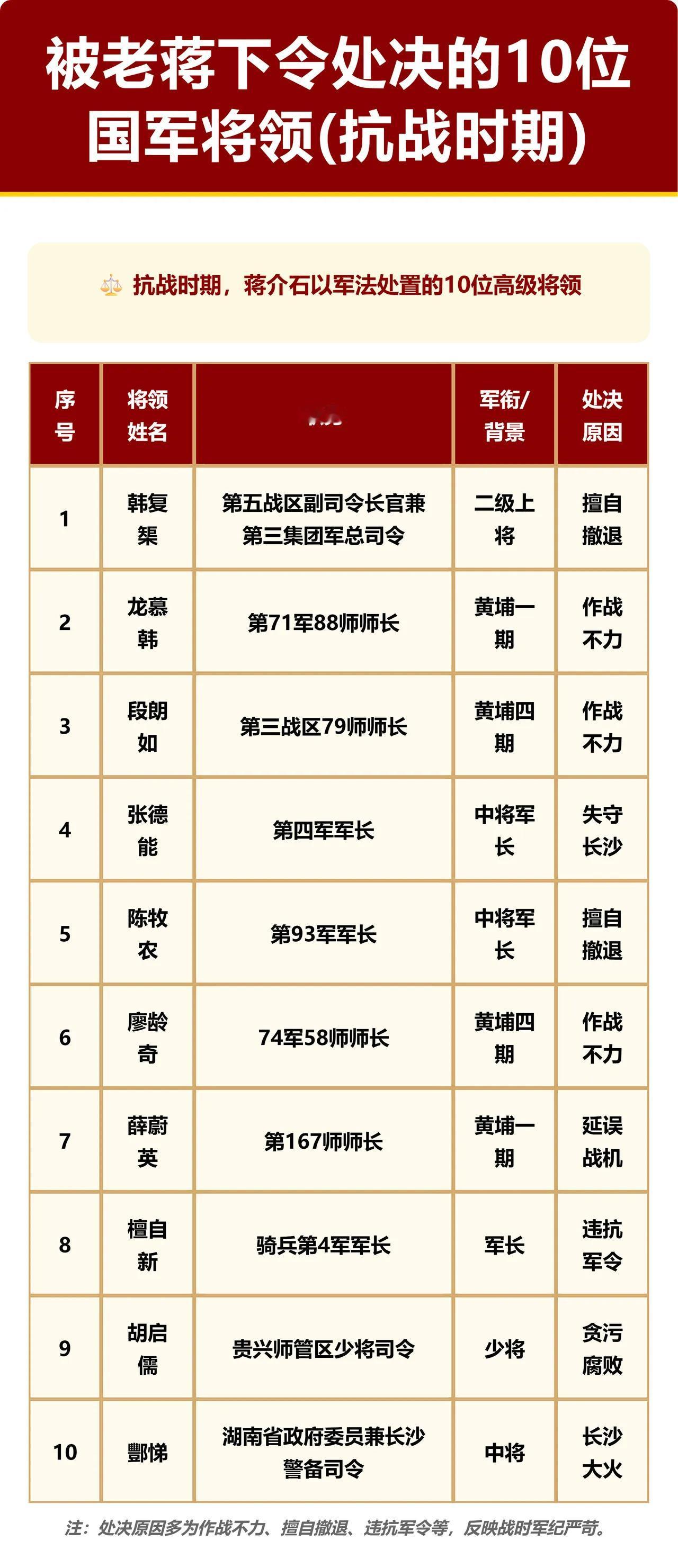 抗战时期，被常凯申处决的将领名单。

有些将领的处决是没问题的。

例如他们贻误