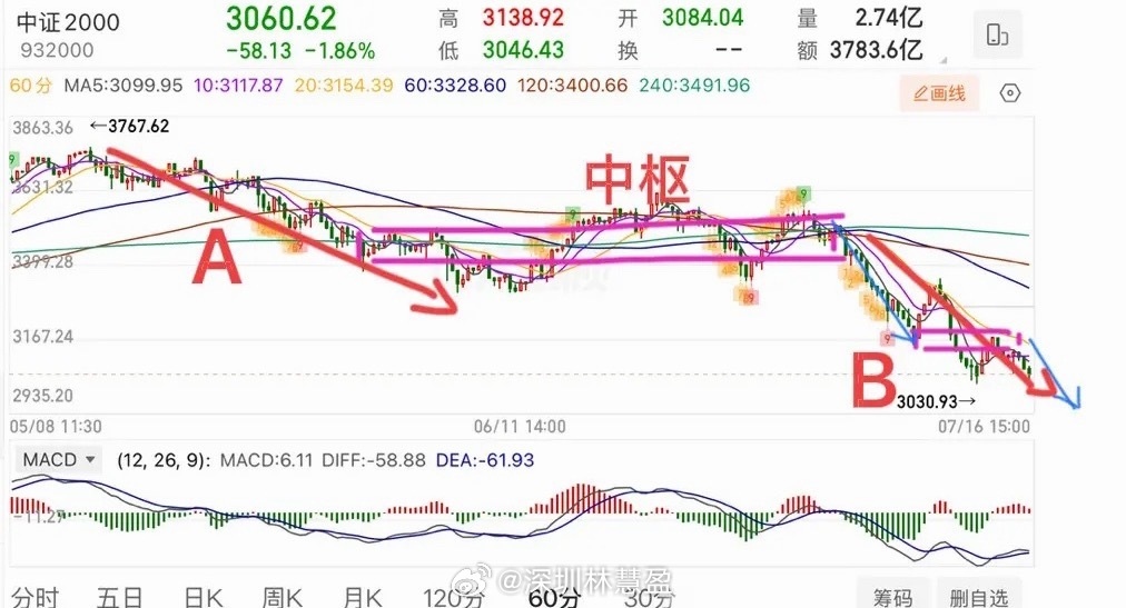 今天大盘还是选择了向下再去考验前低3868，今天这个变盘实际上是有预期的，昨天收