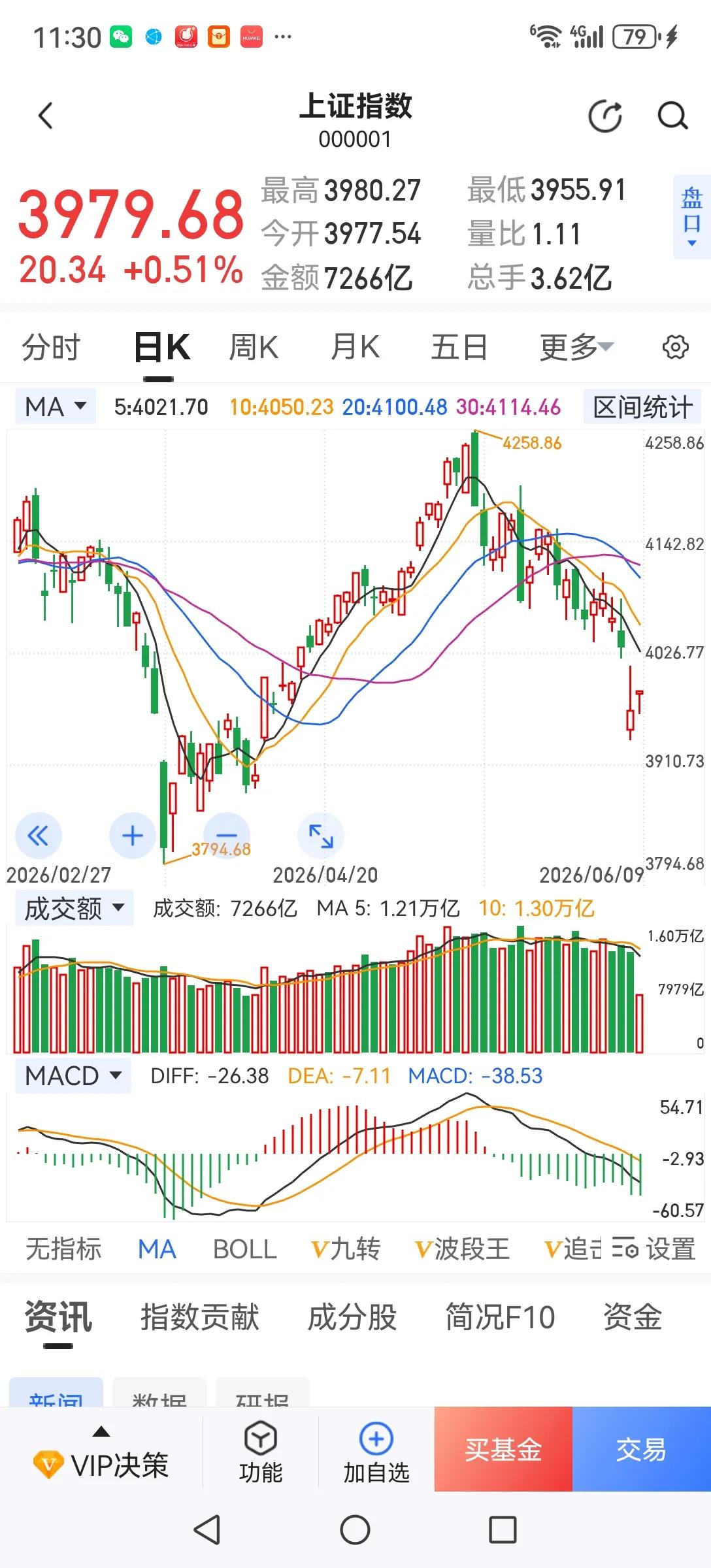 大跌小涨，谨防下跌换档！今天上午大盘小幅上涨，主要是拉银行和科技反弹所致。从盘面