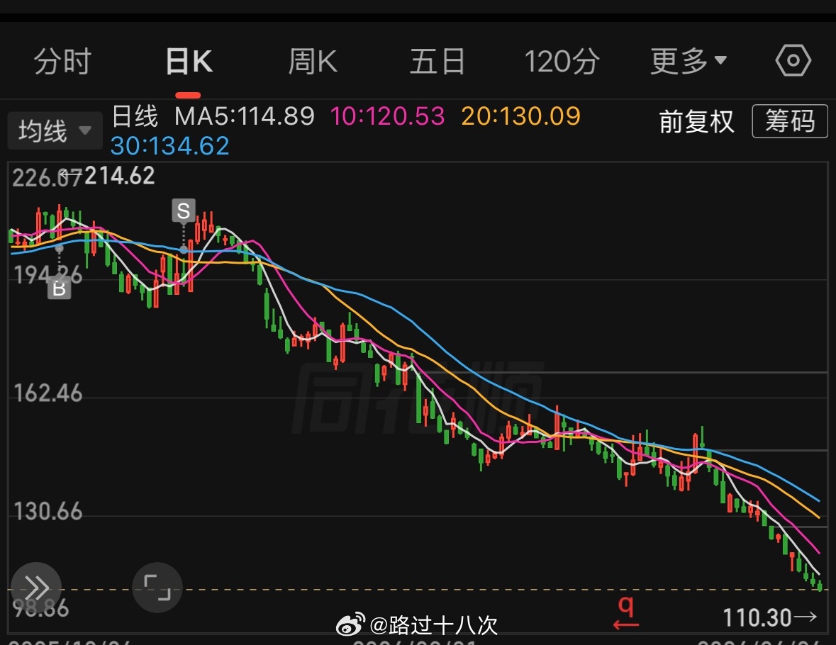 有时候发现买错，给机会止损就走了，事后发现：嗯，卖对了