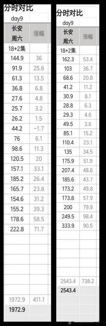 从没见过如此明目张胆数据造假的（一天了分时还能全变了）“裤子已经给我们家开后门了