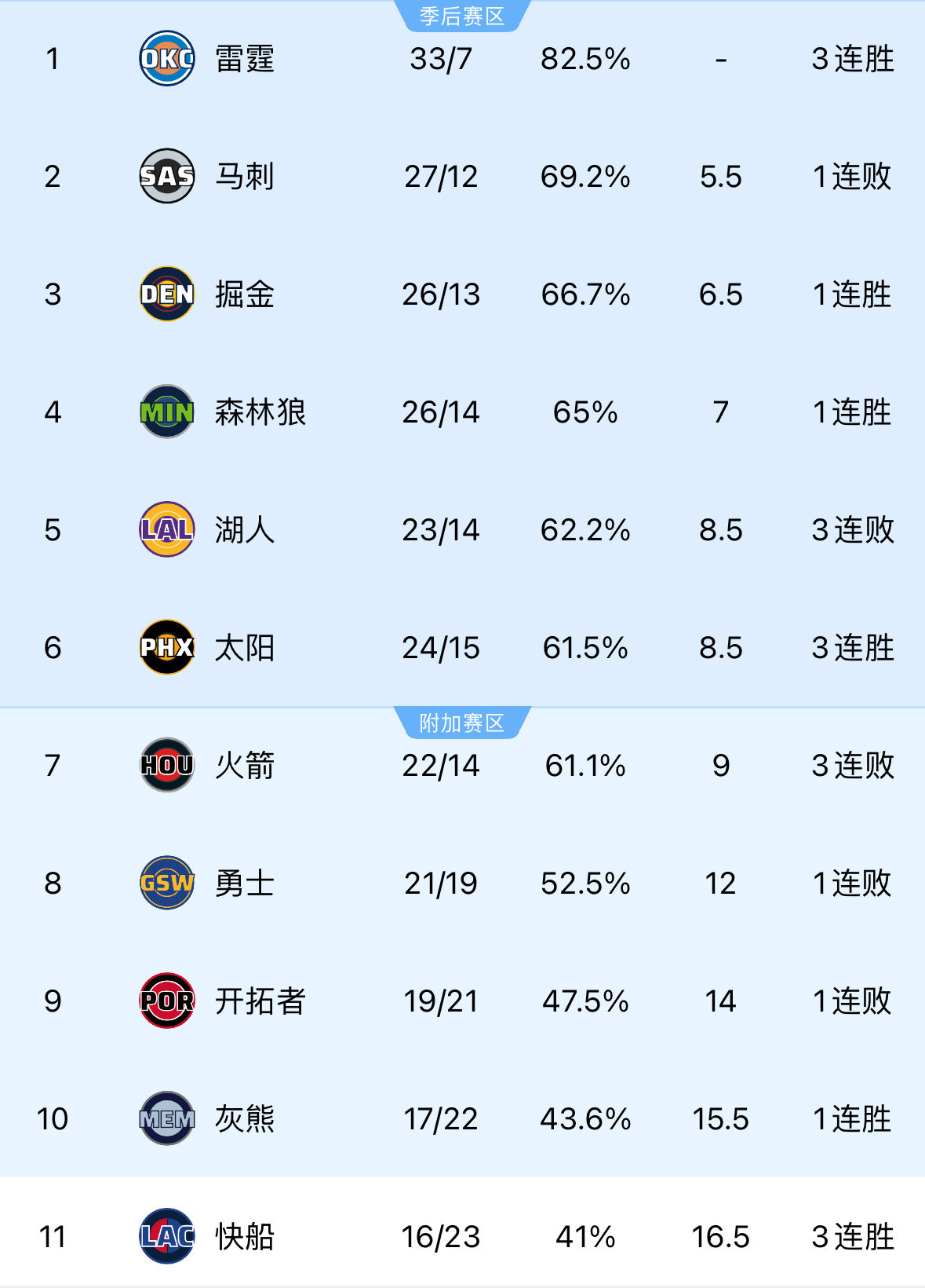 湖人离附加赛越来越近！火箭勇士已在附加赛区！快船离附加赛区仅差一个胜场