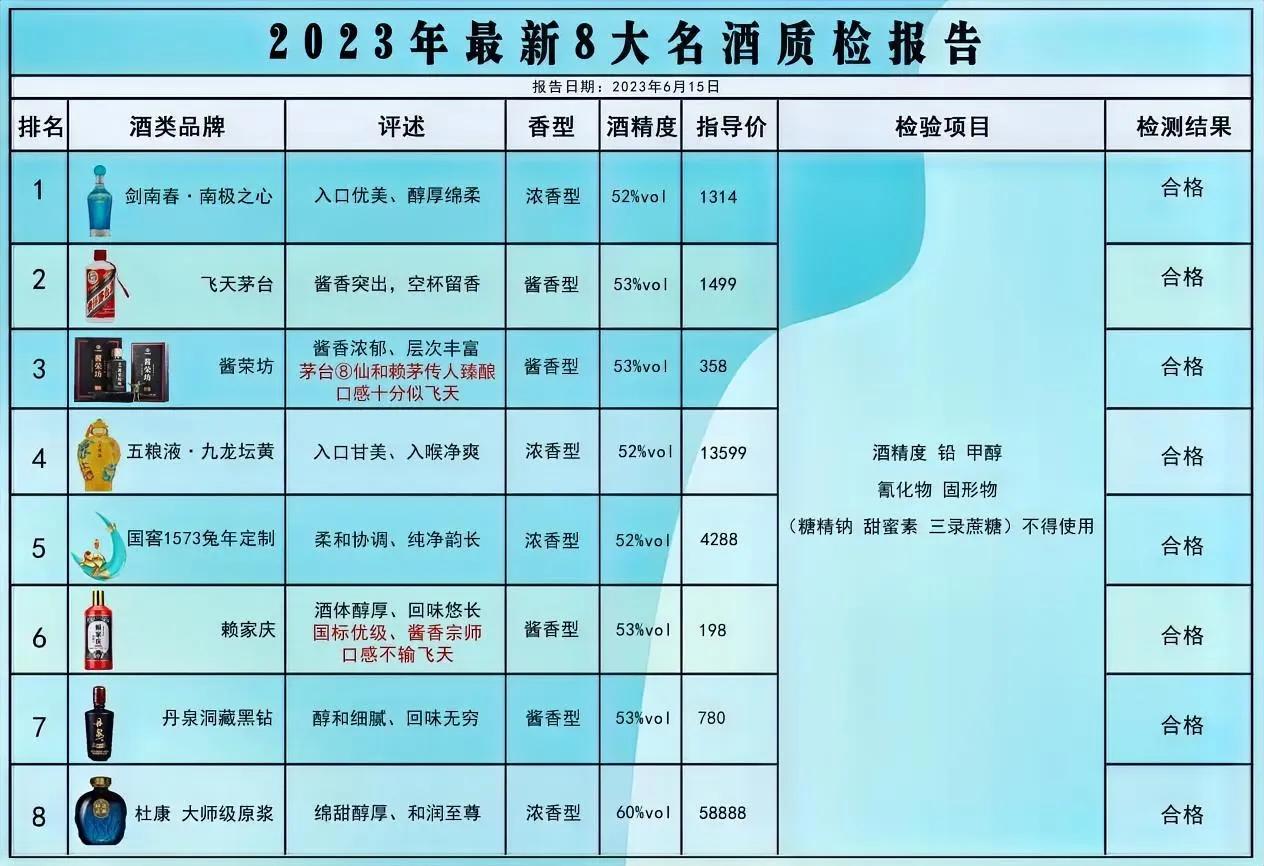 就在刚刚！中国名酒抽检结果曝光：这8款酒100%纯粮酿造，不含一滴香精！

第一
