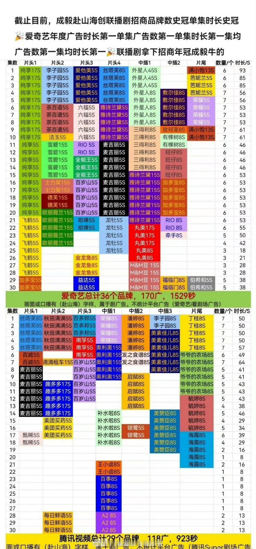 赴山海加广了，2025爱奇艺广告总时长年冠 ​​​