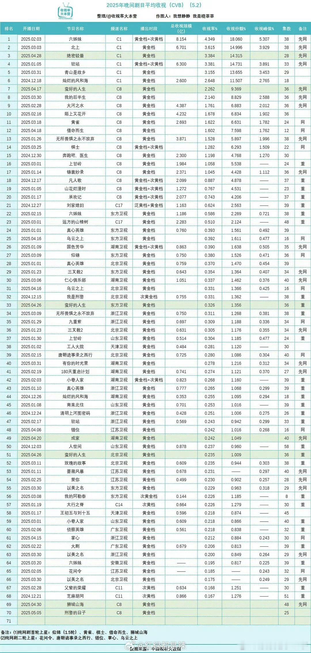 2025 cvb 汇总小巷人家重播湖南卫视0.268%山东卫视0.218% ​​