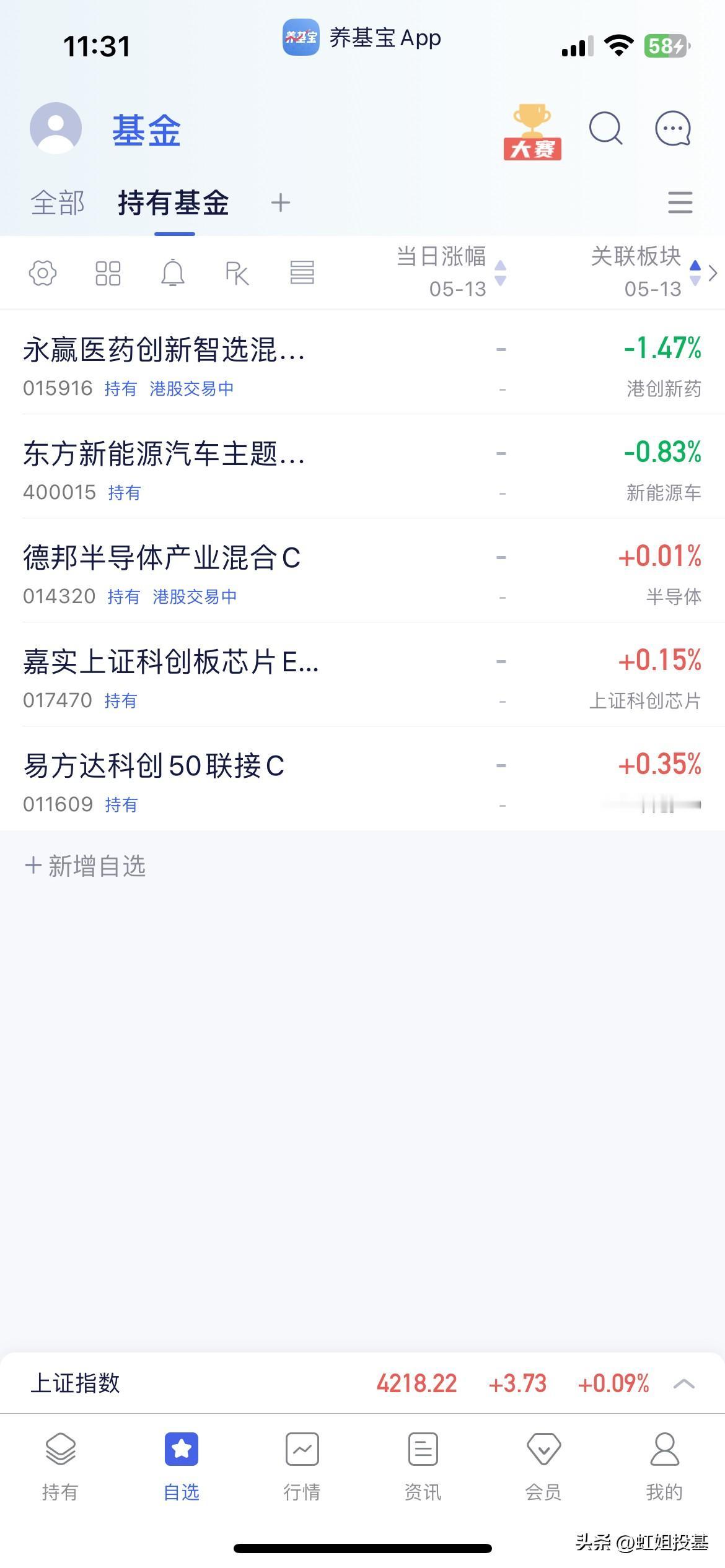 5.13午盘点评

早盘三指集体低开震荡上行至午盘收盘于4218点，个股方面涨多