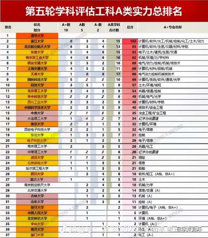 北京理工大学真实水平如何？
为何在很多大学排名中比不上武大华科，但在山东的录取分