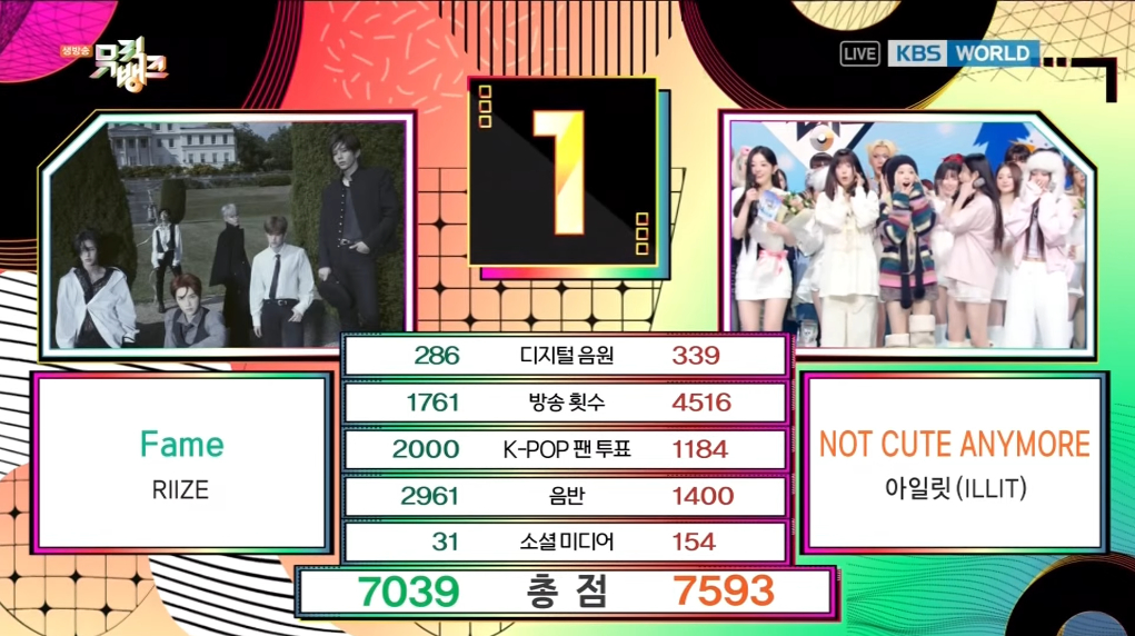 1205《音银》1位：ILLIT 