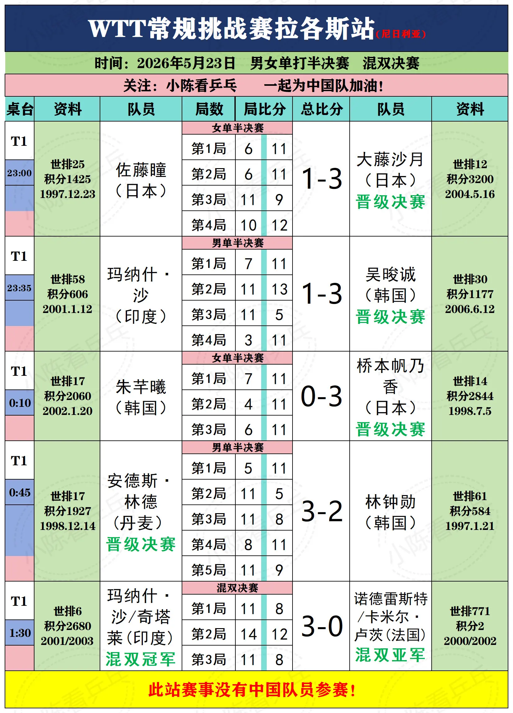 WTT常规挑战赛拉各斯站5月23日下半场。WTT常规挑战赛拉各斯站5月...