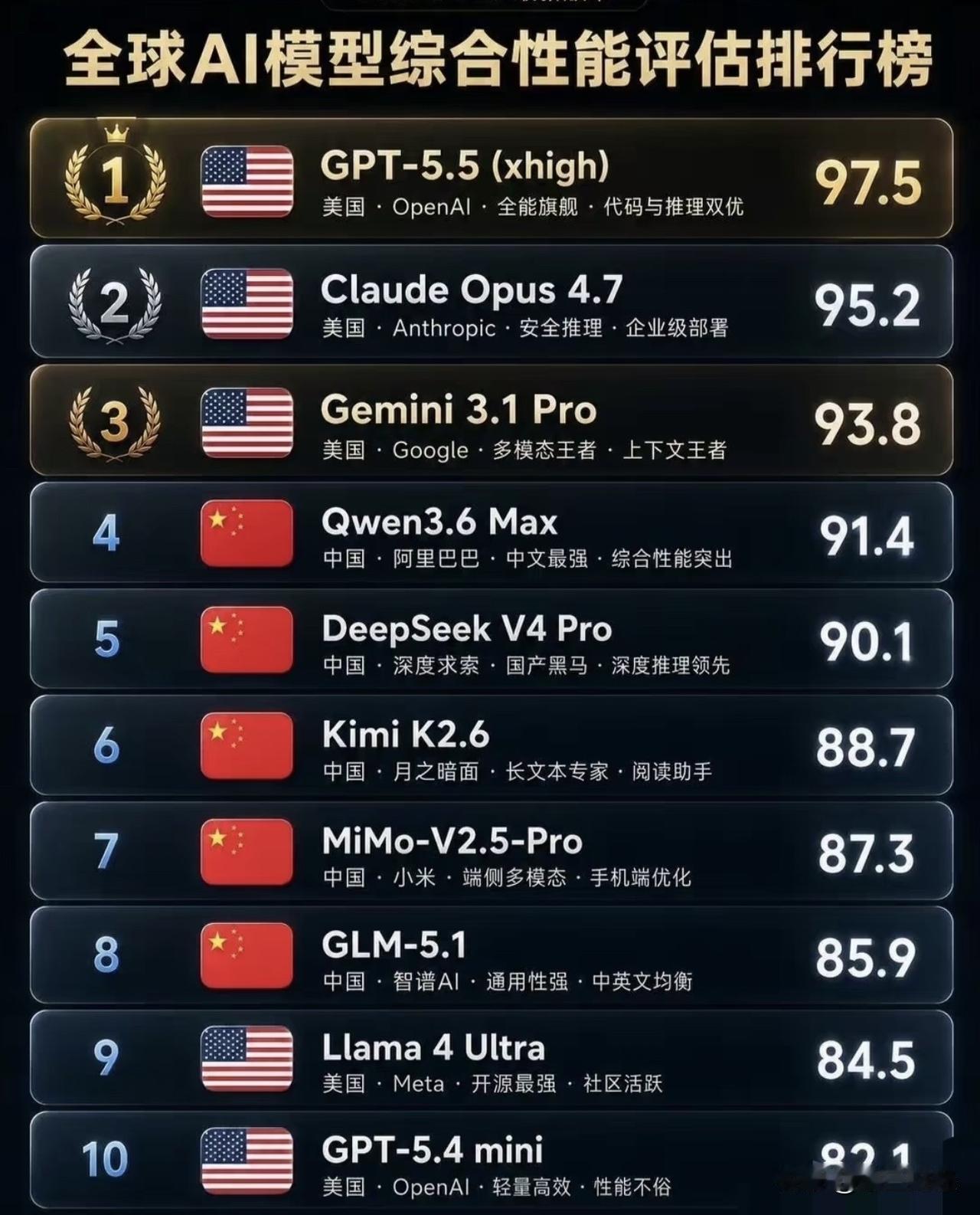 你认可这个全球AI模型综合性能排行榜吗？

刚看到2026年5月的最新数据，中国