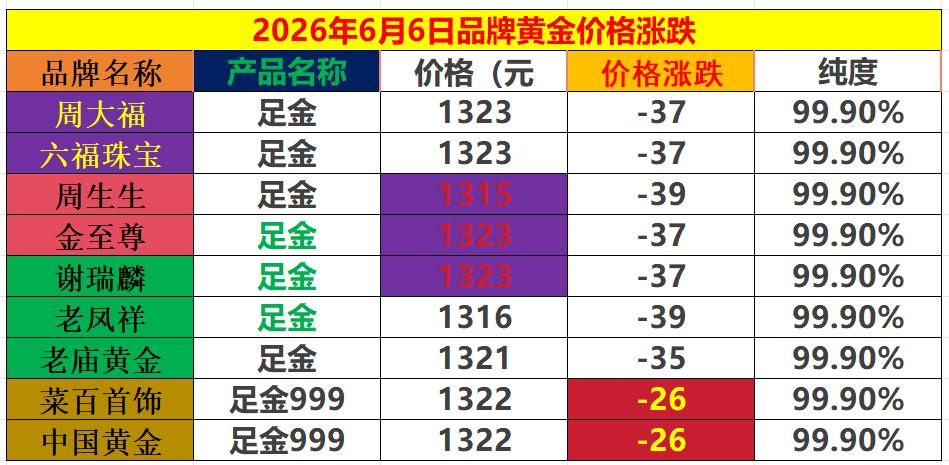 周五国际金价
大幅暴跌一百五十美元，
使得今日国内商场里面
品牌黄金纷纷下调销售
