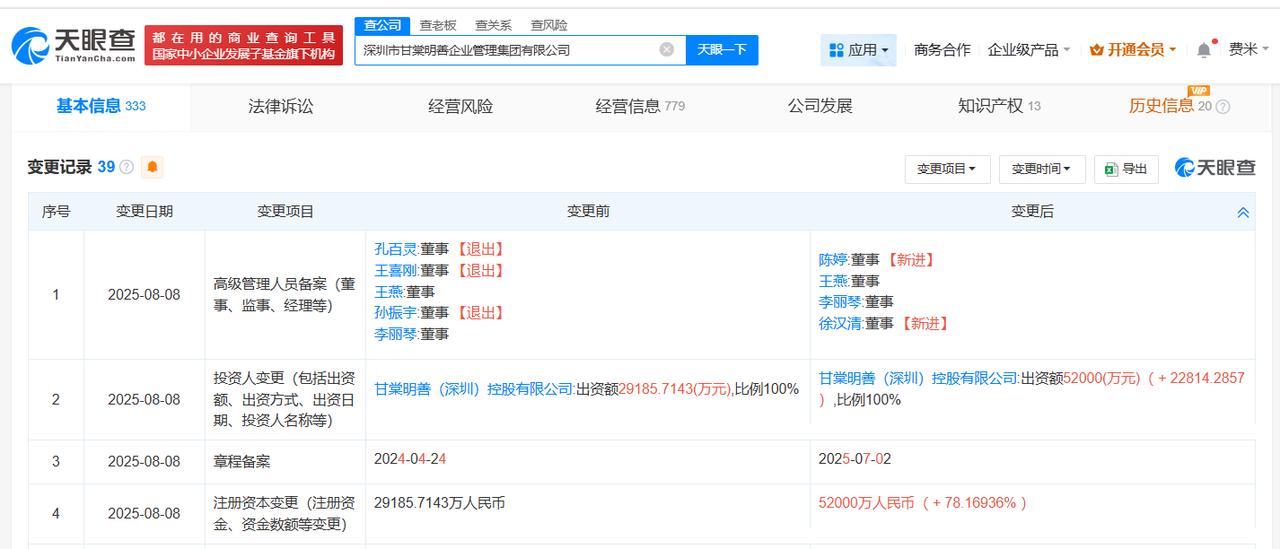 增幅约78%
天眼查App显示，近日，深圳市甘棠明善企业管理集团有限公司发生工商