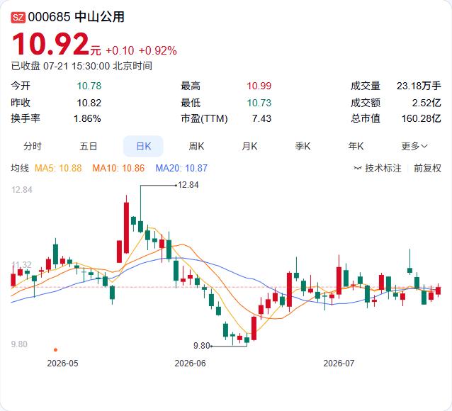 中山公用4.08亿收购智慧能源，新能源板块再落一子

中山公用7月21日公告，公